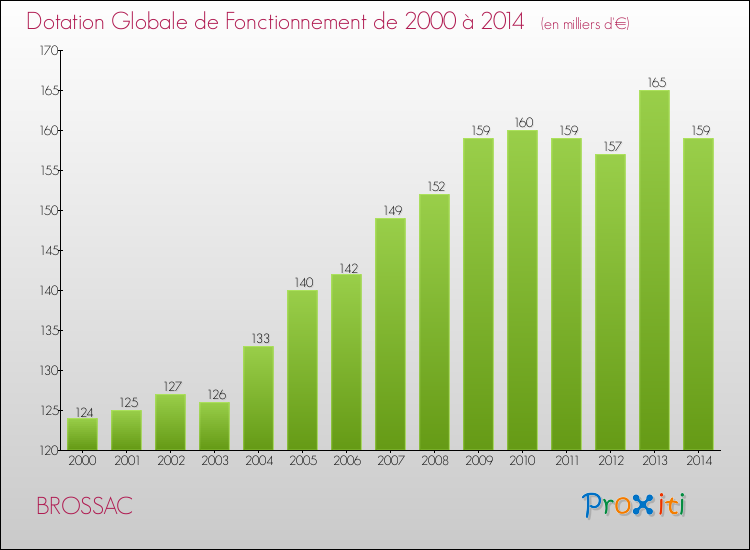 Evolution du montant de la Dotation Globale de Fonctionnement pour la commune de BROSSAC de 2000 à 2014 Evolution du montant de la Dotation Globale de Fonctionnement pour BROSSAC de 2000 à 2014