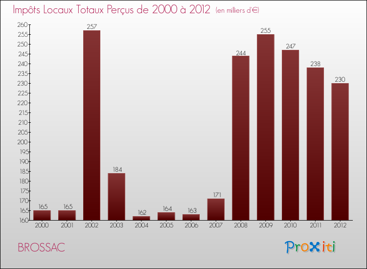 Evolution des Impôts Locaux pour la commune de BROSSAC de 2000 à 2012 Evolution des Impôts Locaux pour BROSSAC de 2000 à 2012