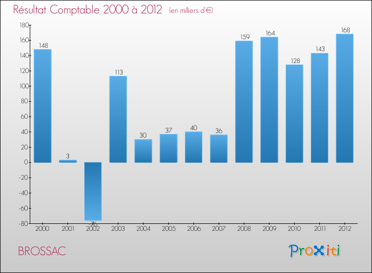Evolution du résultat comptable pour la commune de BROSSAC de 2000 à 2012 Evolution du résultat comptable pour BROSSAC de 2000 à 2012