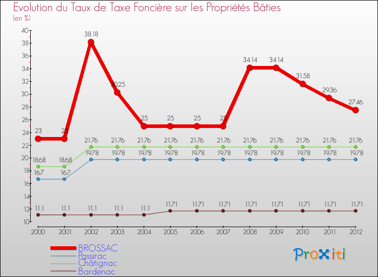 Evolution du taux de la taxe foncière sur le bati pour BROSSAC et les communes proches de 2000 à 2012 Comparaison des taux de taxe foncière sur le bati pour BROSSAC et les communes voisines de 2000 à 2012