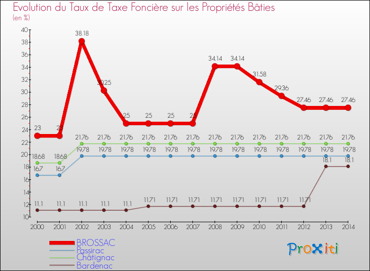 Evolution du taux de la taxe foncière sur le bati pour BROSSAC et les communes proches de 2000 à 2014 Comparaison des taux de taxe foncière sur le bati pour BROSSAC et les communes voisines de 2000 à 2014