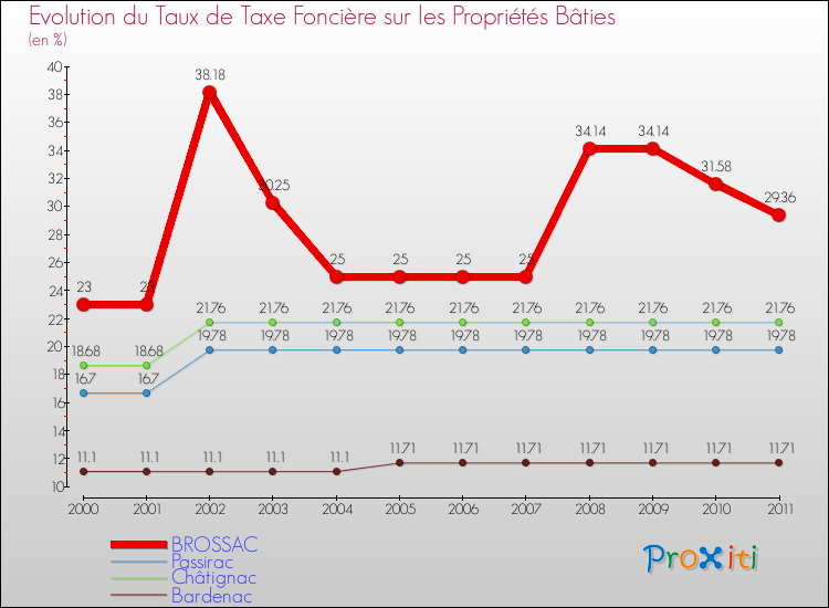 Evolution du taux de la taxe foncière sur le bati pour BROSSAC et les communes proches Comparaison des taux de taxe foncière sur le bati pour BROSSAC et les communes voisines