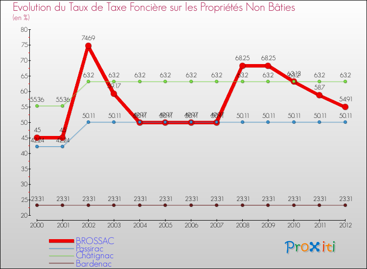 Evolution du taux de la taxe foncière sur les immeubles et terrains non batis pour BROSSAC et les communes proches de 2000 à 2012 Comparaison des taux de la taxe foncière sur les immeubles et terrains non batis pour BROSSAC et les communes voisines de 2000 à 2012