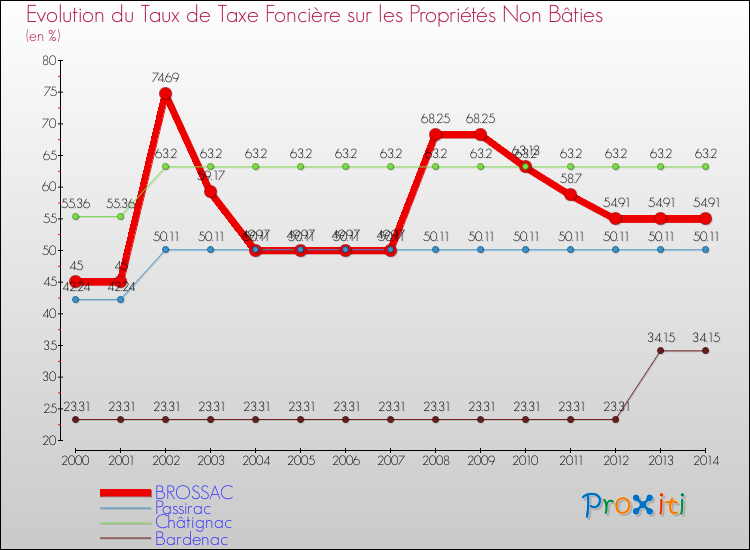 Evolution du taux de la taxe foncière sur les immeubles et terrains non batis pour BROSSAC et les communes proches de 2000 à 2014 Comparaison des taux de la taxe foncière sur les immeubles et terrains non batis pour BROSSAC et les communes voisines de 2000 à 2014