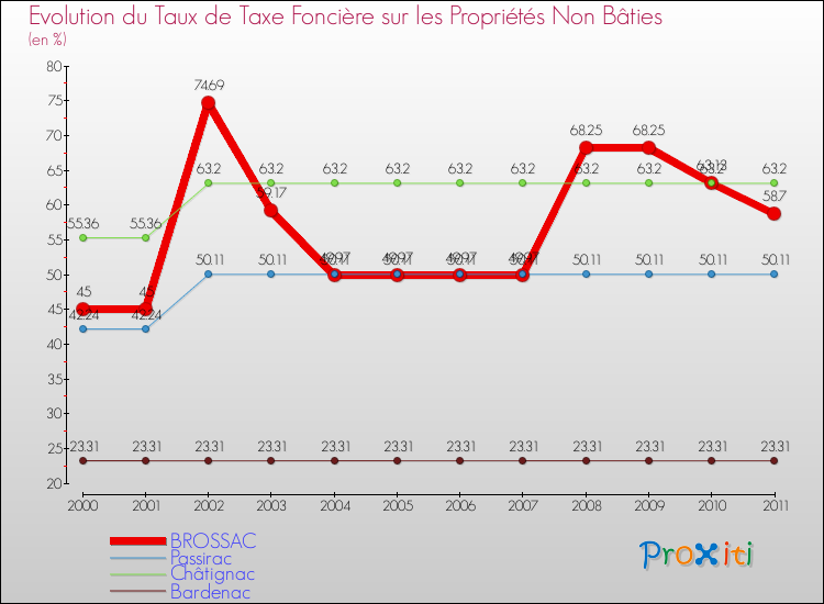 Evolution du taux de la taxe foncière sur les immeubles et terrains non batis pour BROSSAC et les communes proches Comparaison des taux de la taxe foncière sur les immeubles et terrains non batis pour BROSSAC et les communes voisines