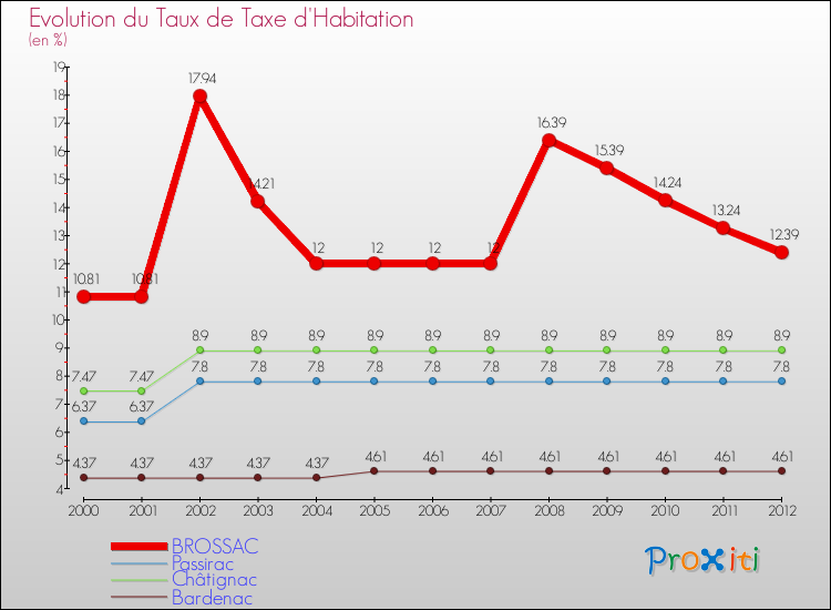 Evolution du taux de la taxe d'habitation pour BROSSAC et les communes proches Comparaison des taux de la taxe d'habitation pour BROSSAC et les communes voisines