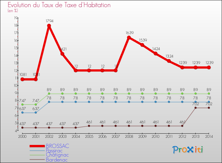 Evolution du taux de la taxe d'habitation pour BROSSAC et les communes proches de 2000 à 2014 Comparaison des taux de la taxe d'habitation pour BROSSAC et les communes voisines de 2000 à 2014