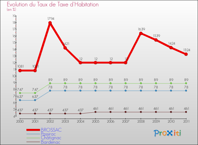 Evolution du taux de la taxe d'habitation pour BROSSAC et les communes proches Comparaison des taux de la taxe d'habitation pour BROSSAC et les communes voisines