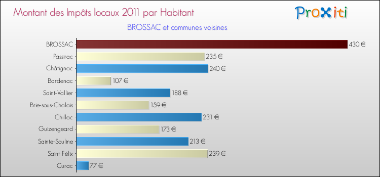 Montant des impôts locaux par Habitant pour BROSSAC et les communes proches Comparaison des impôts locaux par habitant pour BROSSAC et les communes voisines