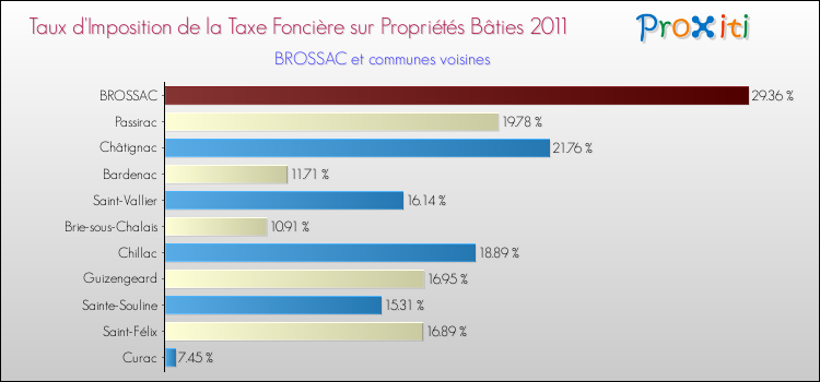 Taux d'imposition de la taxe foncière sur le bati 2011 pour BROSSAC et les communes proches Comparaison des taux d'imposition de la taxe foncière sur le bati 2011 pour BROSSAC et les communes voisines