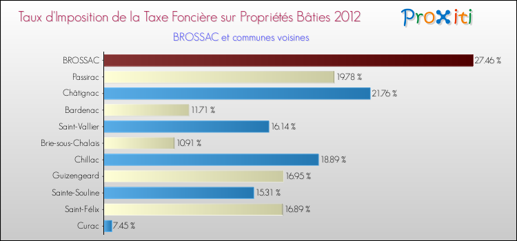 Taux d'imposition de la taxe foncière sur le bati 2012 pour BROSSAC et les communes proches Comparaison des taux d'imposition de la taxe foncière sur le bati 2012 pour BROSSAC et les communes voisines