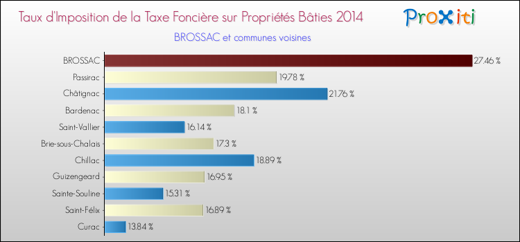 Taux d'imposition de la taxe foncière sur le bati 2014 pour BROSSAC et les communes proches Comparaison des taux d'imposition de la taxe foncière sur le bati 2014 pour BROSSAC et les communes voisines