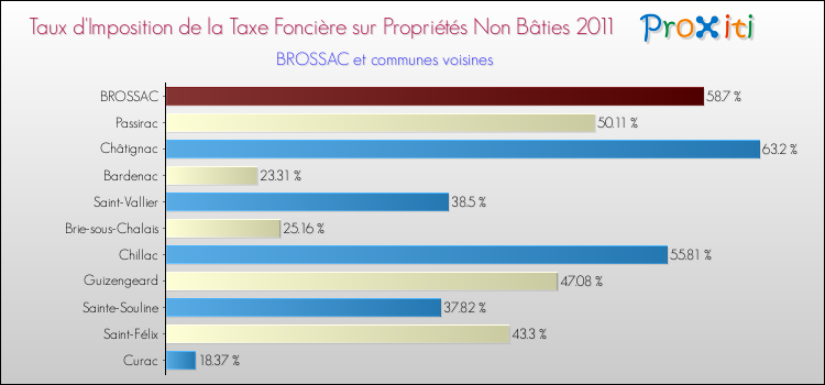 Taux d'imposition de la taxe foncière sur les immeubles et terrains non batis 2011 pour BROSSAC et les communes proches Comparaison des taux d'imposition de la taxe foncière sur les immeubles et terrains non batis 2011 pour BROSSAC et les communes voisines