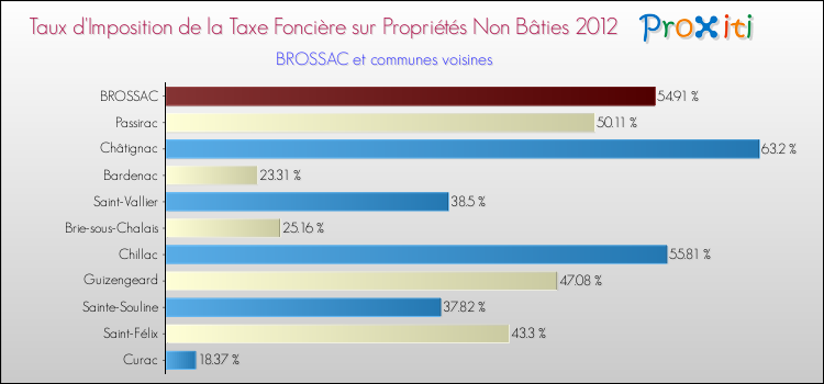 Taux d'imposition de la taxe foncière sur les immeubles et terrains non batis 2012 pour BROSSAC et les communes proches Comparaison des taux d'imposition de la taxe foncière sur les immeubles et terrains non batis 2012 pour BROSSAC et les communes voisines
