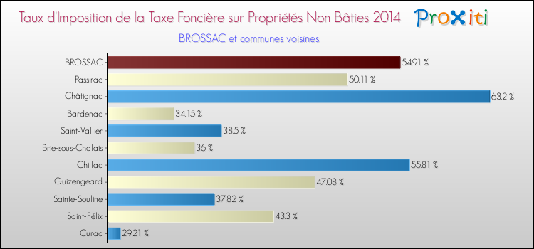 Taux d'imposition de la taxe foncière sur les immeubles et terrains non batis 2014 pour BROSSAC et les communes proches Comparaison des taux d'imposition de la taxe foncière sur les immeubles et terrains non batis 2014 pour BROSSAC et les communes voisines