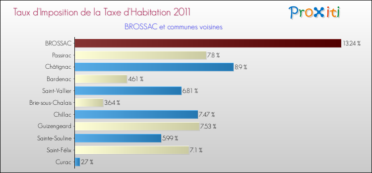 Taux d'imposition de la taxe d'habitation 2011 pour BROSSAC et les communes proches Comparaison des taux d'imposition de la taxe d'habitation 2011 pour BROSSAC et les communes voisines
