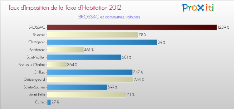 Taux d'imposition de la taxe d'habitation 2012 pour BROSSAC et les communes proches Comparaison des taux d'imposition de la taxe d'habitation 2012 pour BROSSAC et les communes voisines