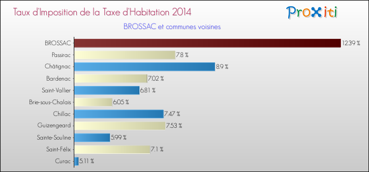 Taux d'imposition de la taxe d'habitation 2014 pour BROSSAC et les communes proches Comparaison des taux d'imposition de la taxe d'habitation 2014 pour BROSSAC et les communes voisines