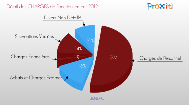 Décomposition des Charges de Fonctionnement 2012 de la commune de BUNZAC Charges de Fonctionnement 2012 pour la commune de BUNZAC