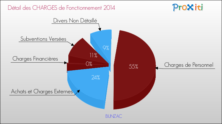 Décomposition des Charges de Fonctionnement 2014 de la commune de BUNZAC Charges de Fonctionnement 2014 pour la commune de BUNZAC