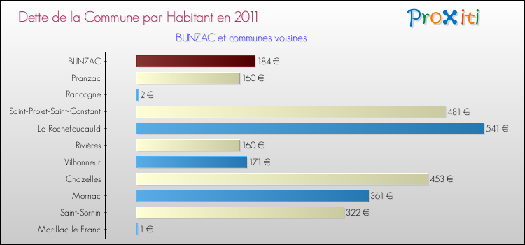 Dette par habitant de la commune en 2011 pour BUNZAC et les communes proches Comparaison de la dette par habitant de la commune en 2011 pour BUNZAC et les communes voisines