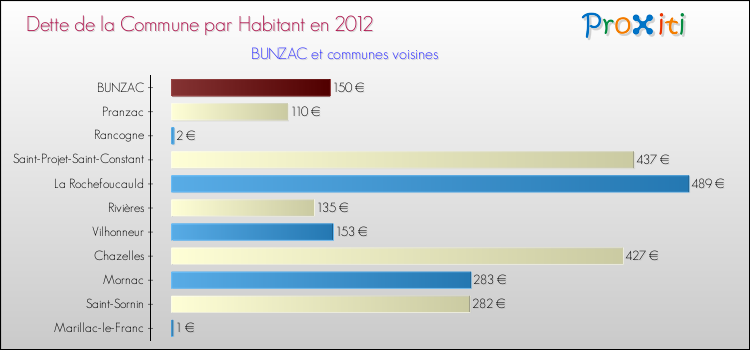 Dette par habitant de la commune en 2012 pour BUNZAC et les communes proches Comparaison de la dette par habitant de la commune en 2012 pour BUNZAC et les communes voisines