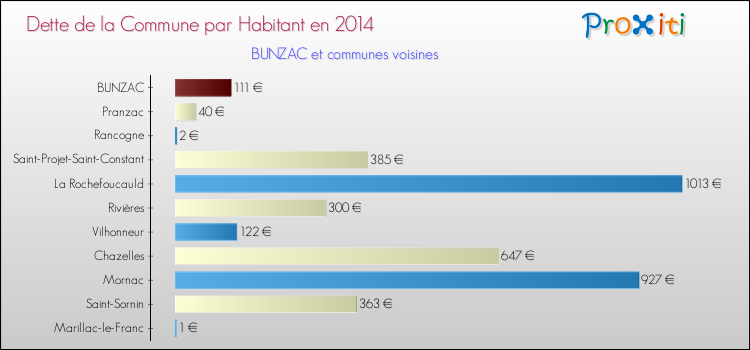 Dette par habitant de la commune en 2014 pour BUNZAC et les communes proches Comparaison de la dette par habitant de la commune en 2014 pour BUNZAC et les communes voisines
