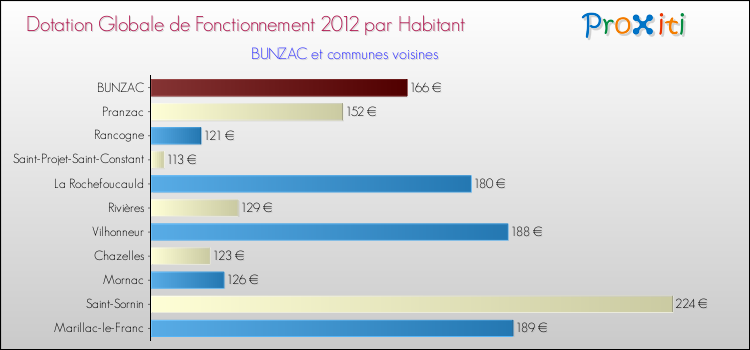 Montant des dotations globales de fonctionnement DGF par Habitant pour BUNZAC et les communes proches Comparaison des des dotations globales de fonctionnement DGF par habitant pour BUNZAC et les communes voisines
