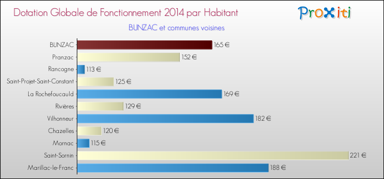 Montant des dotations globales de fonctionnement DGF par Habitant pour BUNZAC et les communes proches en 2014. Comparaison des des dotations globales de fonctionnement DGF par habitant pour BUNZAC et les communes voisines en 2014.