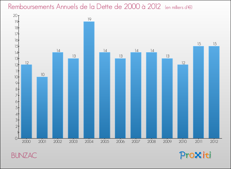 Evolution de l'annuité de la dette pour la commune de BUNZAC de 2000 à 2012 Annuités de la dette pour BUNZAC de 2000 à 2012