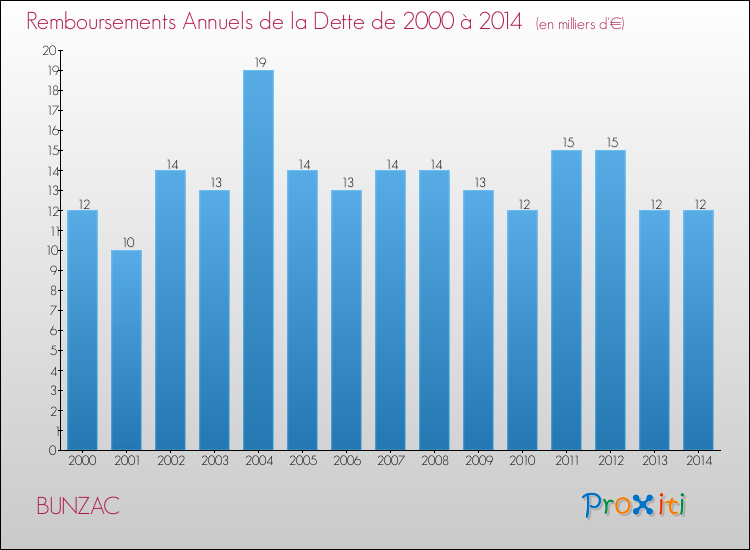 Evolution de l'annuité de la dette pour la commune de BUNZAC de 2000 à 2014 Annuités de la dette pour BUNZAC de 2000 à 2014
