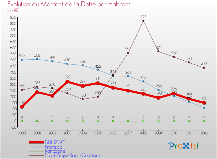 Evolution de la dette par habitant pour la commune de BUNZAC et les communes proches de 2000 à 2012 Comparaison de la dette par habitant pour BUNZAC et les communes voisines de 2000 à 2012