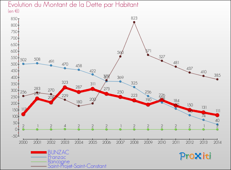 Evolution de la dette par habitant pour la commune de BUNZAC et les communes proches de 2000 à 2014 Comparaison de la dette par habitant pour BUNZAC et les communes voisines de 2000 à 2014