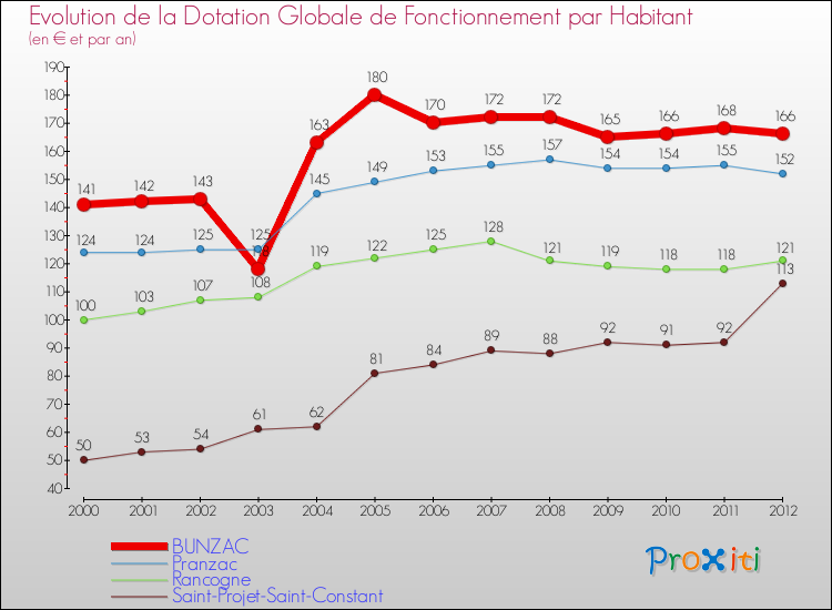 Evolution et montant de la dotation globale de fonctionnement par Habitant pour BUNZAC et les communes proches Comparaison des dotations globales de fonctionnement par habitant pour BUNZAC et les communes voisines