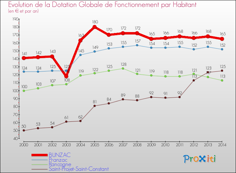 Evolution et montant de la dotation globale de fonctionnement par Habitant pour BUNZAC et les communes proches de 2000 à 2014. Comparaison des dotations globales de fonctionnement par habitant pour BUNZAC et les communes voisines de 2000 à 2014.
