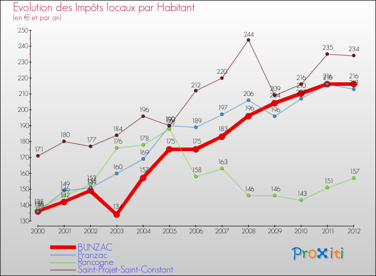 Evolution et montant des impôts locaux par Habitant pour BUNZAC et les communes proches Comparaison des impôts locaux par habitant pour BUNZAC et les communes voisines
