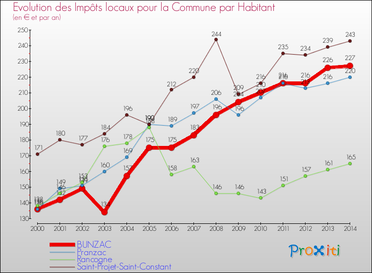 Evolution et montant des impôts locaux par Habitant pour BUNZAC et les communes proches de 2000 à 2014 Comparaison des impôts locaux par habitant pour BUNZAC et les communes voisines de 2000 à 2014