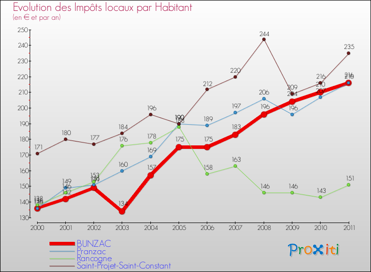 Evolution et montant des impôts locaux par Habitant pour BUNZAC et les communes proches Comparaison des impôts locaux par habitant pour BUNZAC et les communes voisines