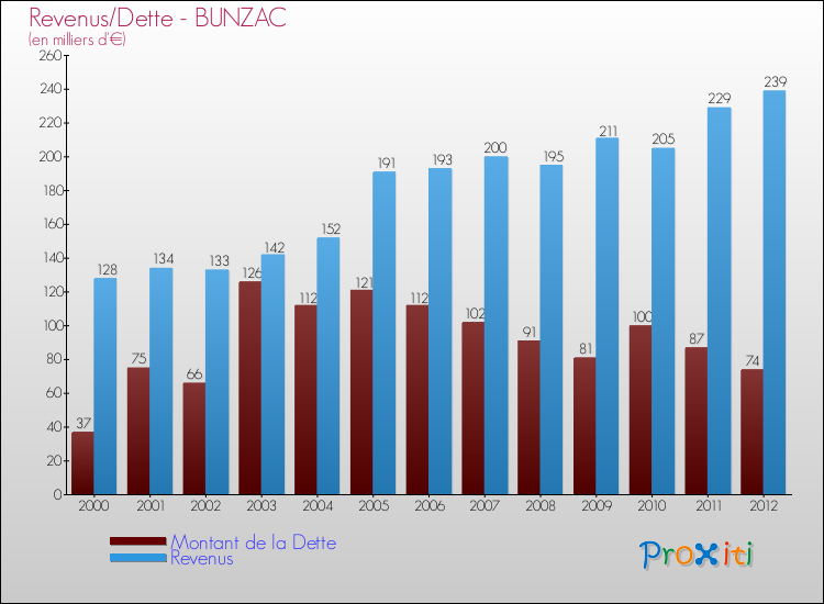 Evolution comparée de la dette et des revenus pour la commune de BUNZAC de 2000 à 2012 Comparaison de la dette et des revenus pour BUNZAC de 2000 à 2012