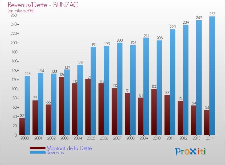 Evolution comparée de la dette et des revenus pour la commune de BUNZAC de 2000 à 2014 Comparaison de la dette et des revenus pour BUNZAC de 2000 à 2014