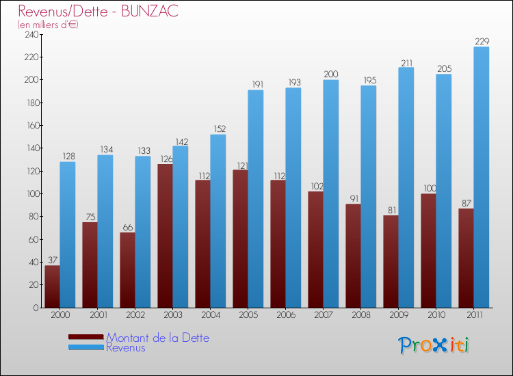 Evolution comparée de la dette et des revenus pour la commune de BUNZAC de 2000 à 2011 Comparaison de la dette et des revenus pour BUNZAC de 2000 à 2011