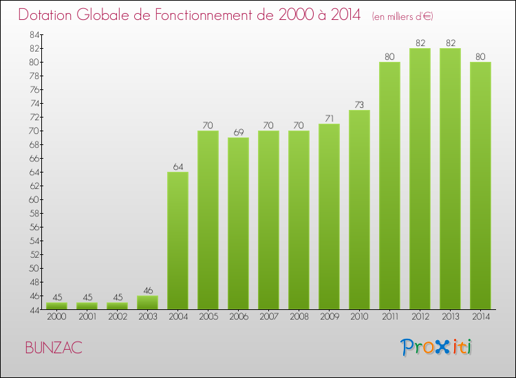 Evolution du montant de la Dotation Globale de Fonctionnement pour la commune de BUNZAC de 2000 à 2014 Evolution du montant de la Dotation Globale de Fonctionnement pour BUNZAC de 2000 à 2014