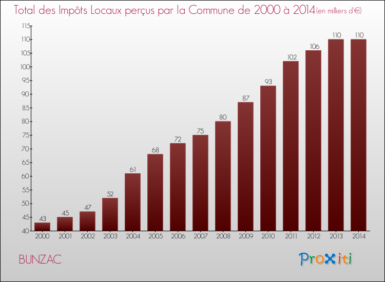 Evolution des Impôts Locaux pour la commune de BUNZAC de 2000 à 2014 Evolution des Impôts Locaux pour BUNZAC de 2000 à 2014