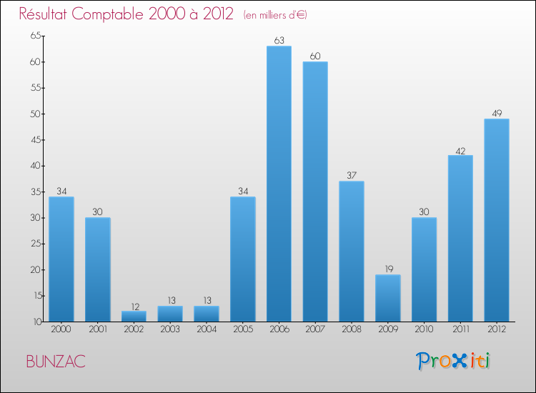 Evolution du résultat comptable pour la commune de BUNZAC de 2000 à 2012 Evolution du résultat comptable pour BUNZAC de 2000 à 2012