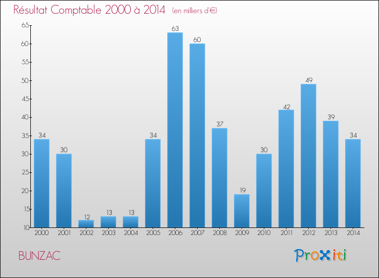 Evolution du résultat comptable pour la commune de BUNZAC de 2000 à 2014 Evolution du résultat comptable pour BUNZAC de 2000 à 2014