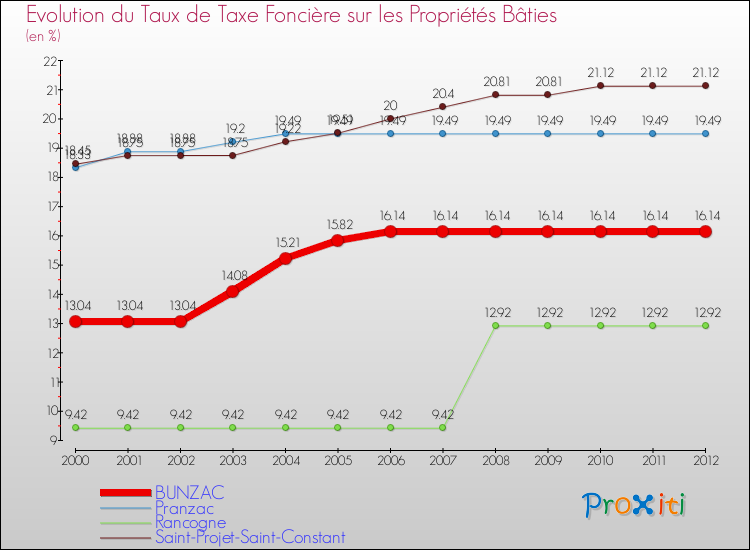 Evolution du taux de la taxe foncière sur le bati pour BUNZAC et les communes proches de 2000 à 2012 Comparaison des taux de taxe foncière sur le bati pour BUNZAC et les communes voisines de 2000 à 2012