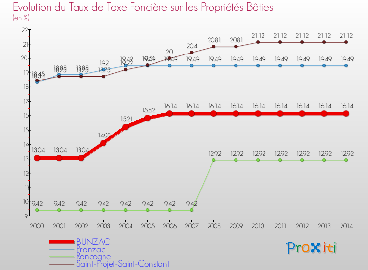 Evolution du taux de la taxe foncière sur le bati pour BUNZAC et les communes proches de 2000 à 2014 Comparaison des taux de taxe foncière sur le bati pour BUNZAC et les communes voisines de 2000 à 2014