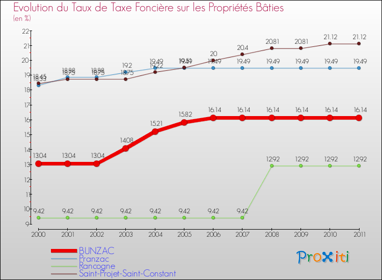 Evolution du taux de la taxe foncière sur le bati pour BUNZAC et les communes proches Comparaison des taux de taxe foncière sur le bati pour BUNZAC et les communes voisines