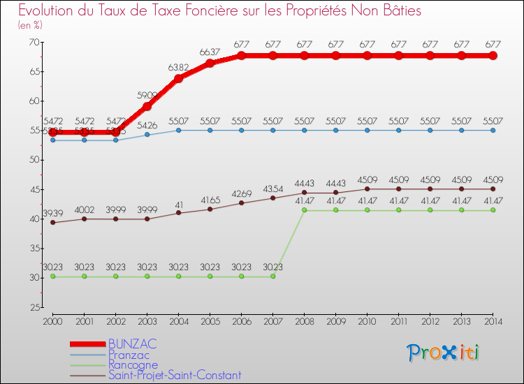 Evolution du taux de la taxe foncière sur les immeubles et terrains non batis pour BUNZAC et les communes proches de 2000 à 2014 Comparaison des taux de la taxe foncière sur les immeubles et terrains non batis pour BUNZAC et les communes voisines de 2000 à 2014