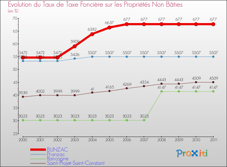 Evolution du taux de la taxe foncière sur les immeubles et terrains non batis pour BUNZAC et les communes proches Comparaison des taux de la taxe foncière sur les immeubles et terrains non batis pour BUNZAC et les communes voisines